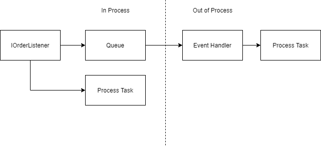 Difference between an in process and out of process call from IOrderListener