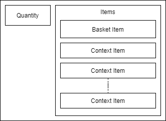 Diagram showing what makes up a basket line: basket items, context items, and quantity.