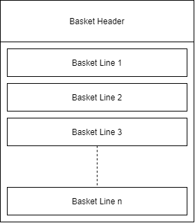 Diagram showing how a basket consists of a basket header and basket lines.