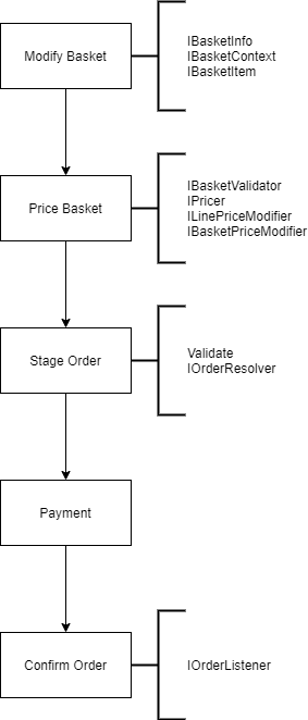 Overview of the process flow of a basket.